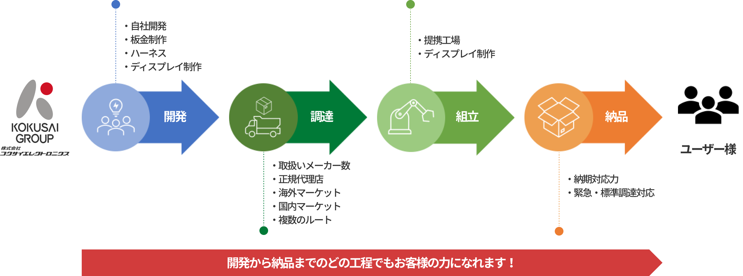 サービスの流れ